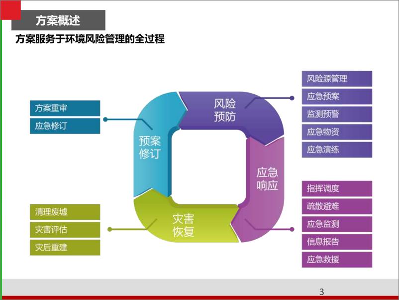 《智慧环保数字化转型方案》 - 第3页预览图