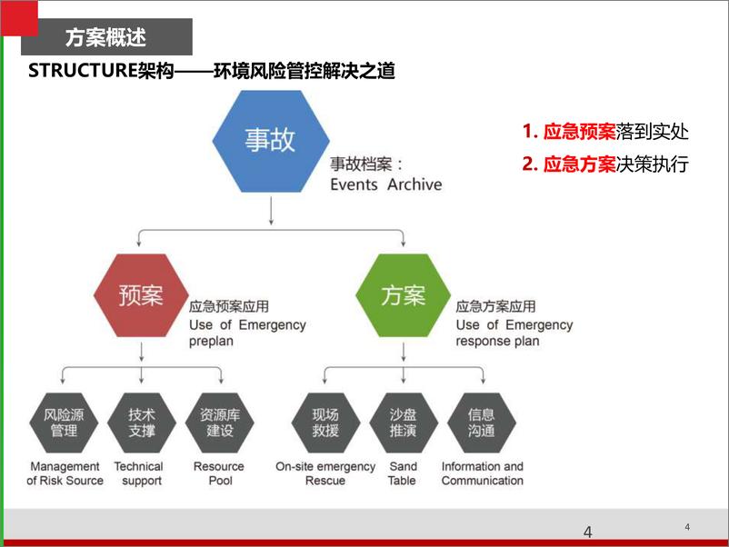 《智慧环保数字化转型方案》 - 第4页预览图