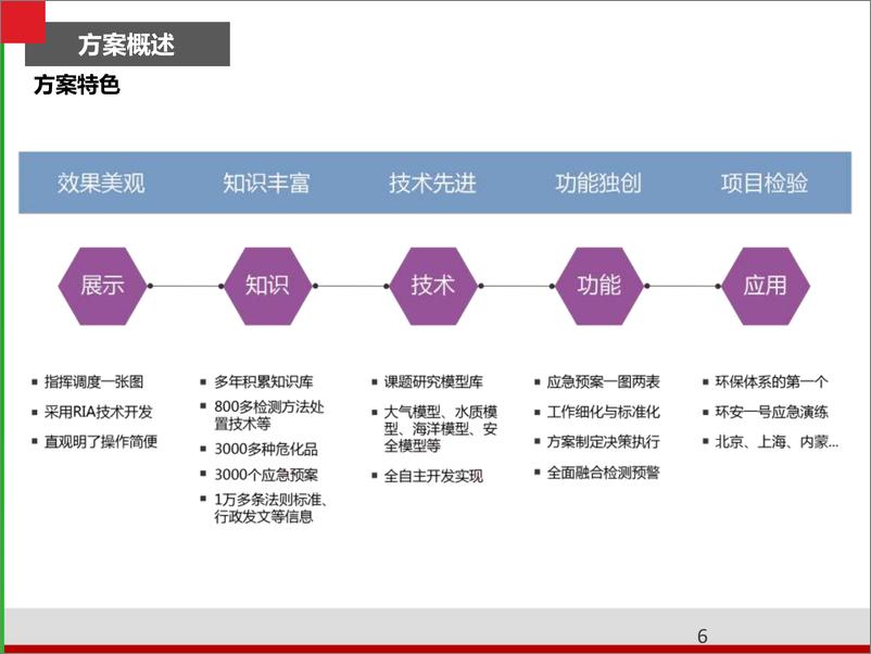 《智慧环保数字化转型方案》 - 第6页预览图