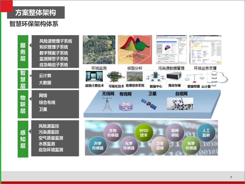 《智慧环保数字化转型方案》 - 第7页预览图