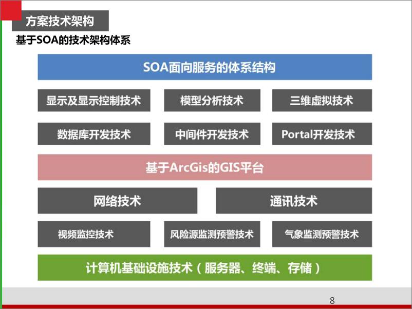 《智慧环保数字化转型方案》 - 第8页预览图