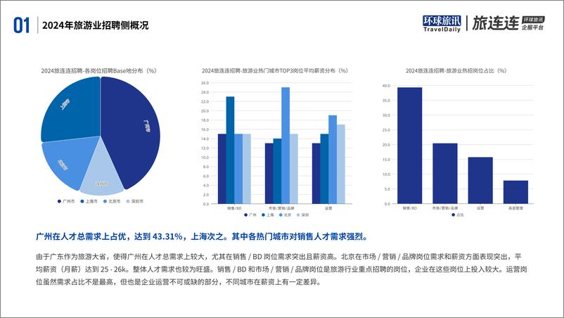 《环球旅讯&旅连连_2024年旅游业招聘洞察报告》 - 第7页预览图