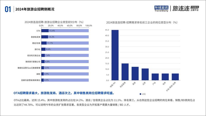 《环球旅讯&旅连连_2024年旅游业招聘洞察报告》 - 第8页预览图