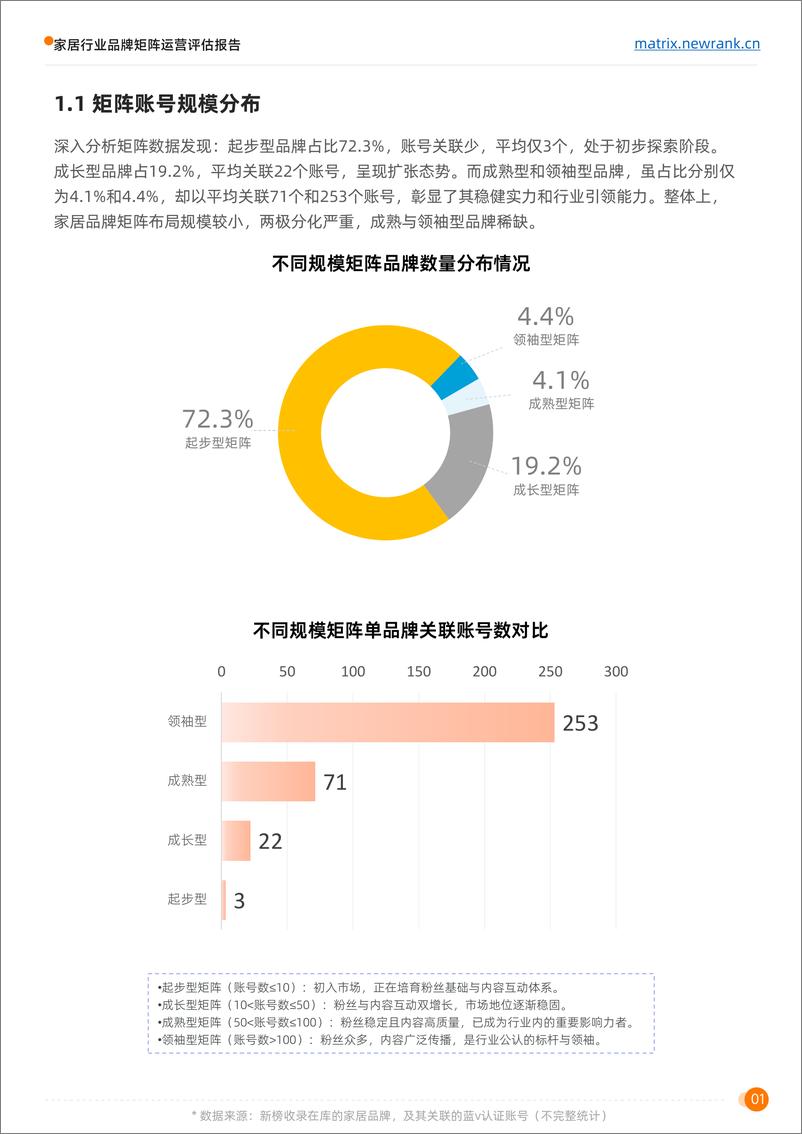 《家居行业品牌矩阵运营评估报告-31页》 - 第6页预览图