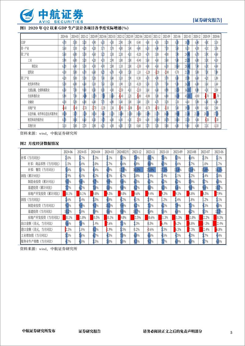 《2024年Q2及6月经济数据点评：二季度经济动能放缓，稳内需政策必要性再次凸显-240716-中航证券-14页》 - 第5页预览图