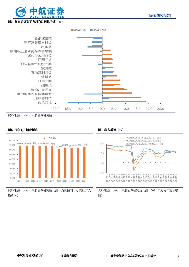 《2024年Q2及6月经济数据点评：二季度经济动能放缓，稳内需政策必要性再次凸显-240716-中航证券-14页》 - 第7页预览图