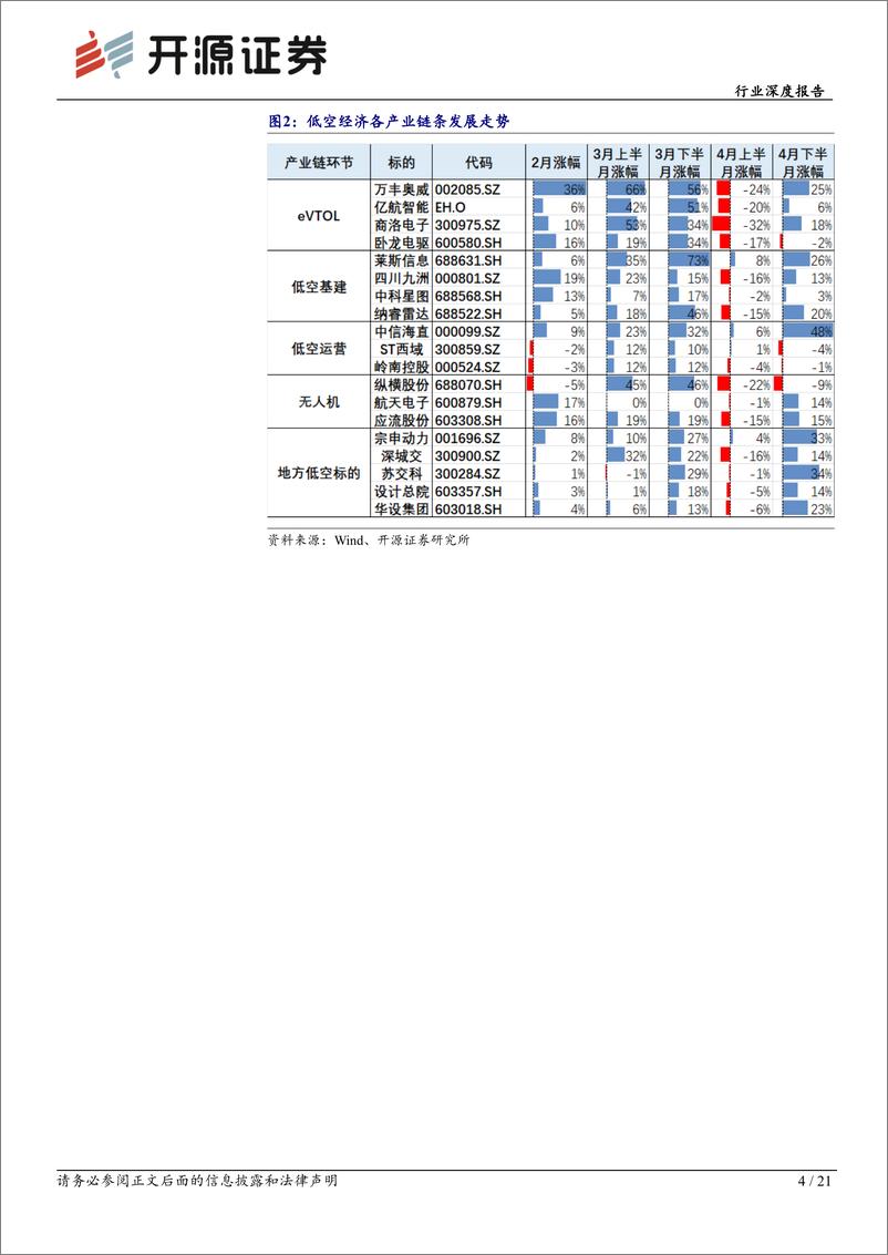 《电力设备行业深度报告-低空经济报告系列九：复盘及展望低空经济板块节奏-240519-开源证券-21页》 - 第4页预览图