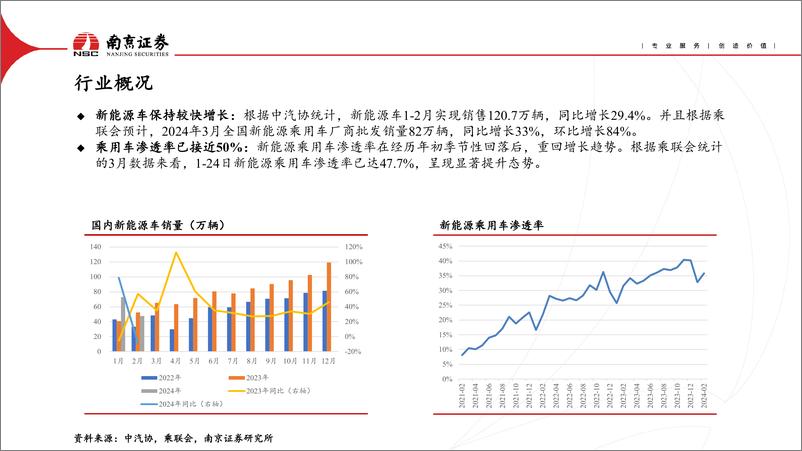 《汽车行业：以价换量延续，聚焦差异竞争-240415-南京证券-28页》 - 第4页预览图