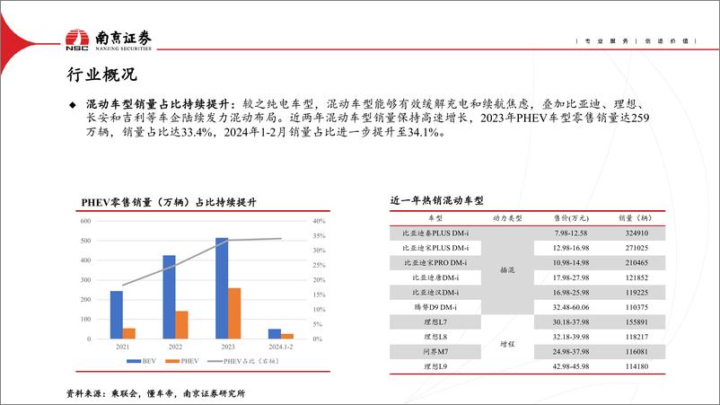 《汽车行业：以价换量延续，聚焦差异竞争-240415-南京证券-28页》 - 第5页预览图