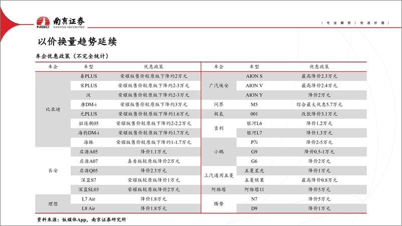 《汽车行业：以价换量延续，聚焦差异竞争-240415-南京证券-28页》 - 第6页预览图