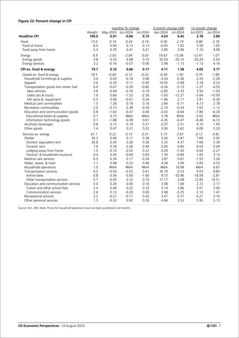 《UBS Economics-US Economic Perspectives _July CPI recap Ongoing progress_ ...-109852207》 - 第7页预览图