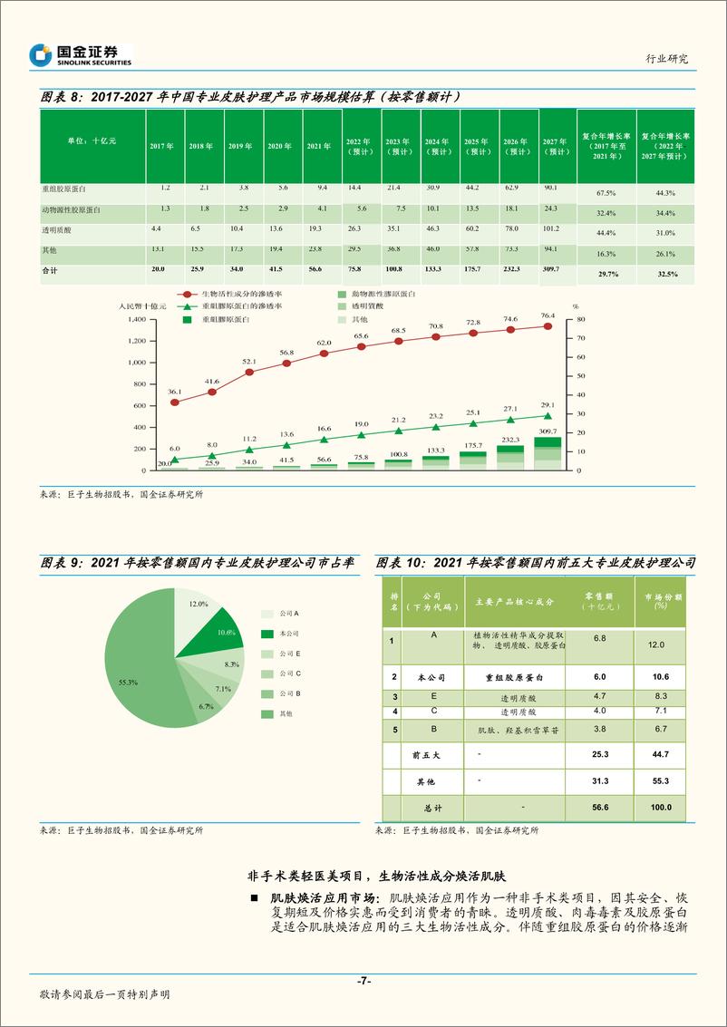 《医疗行业胶原蛋白系列行业研究之二：从巨子生物看重组胶原蛋白市场-20220510-国金证券-21页》 - 第8页预览图