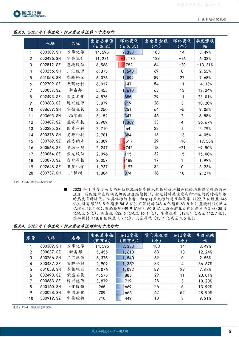 《国金证券-基础化工行业专题研究报告：弱复苏下龙头白马再获关注，主题投资值得期待-230506》 - 第5页预览图