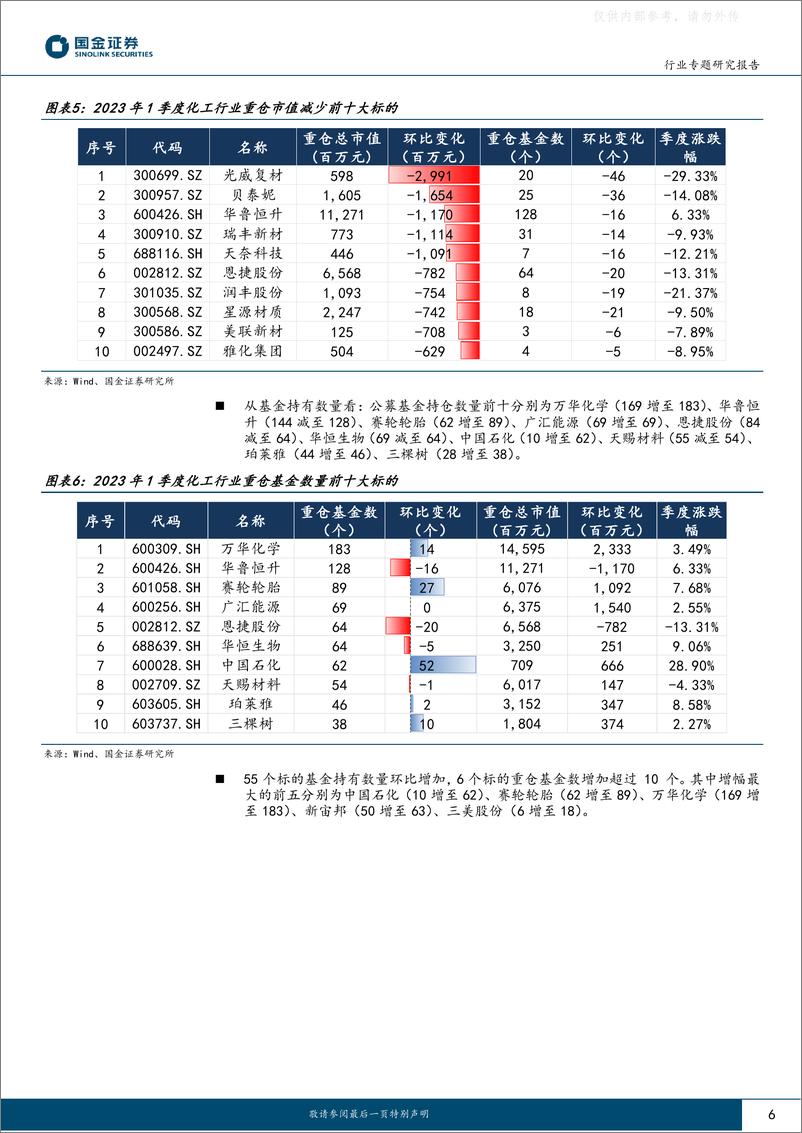 《国金证券-基础化工行业专题研究报告：弱复苏下龙头白马再获关注，主题投资值得期待-230506》 - 第6页预览图