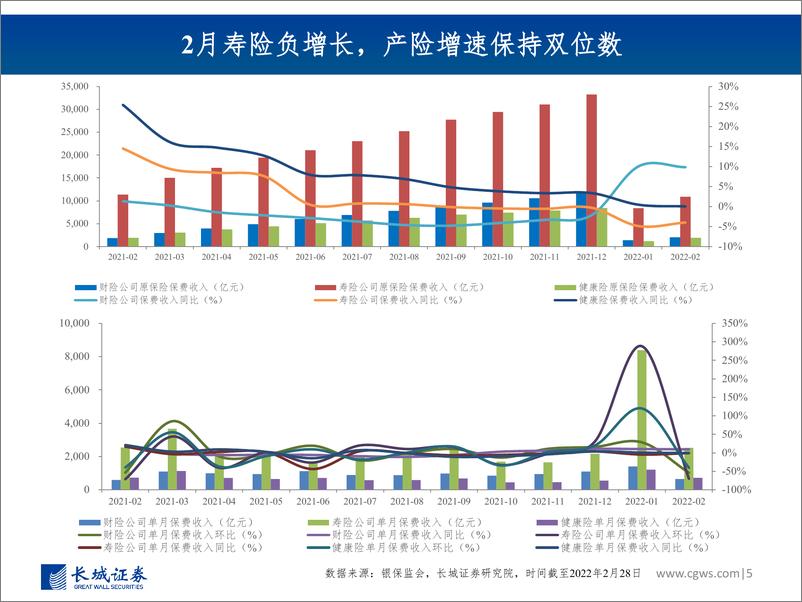 《非银行金融行业图说2022年4月上市险企保费数据及投资建议：寿险增速企稳，产险受疫情短期冲击增速下滑-20220518-长城证券-30页》 - 第6页预览图