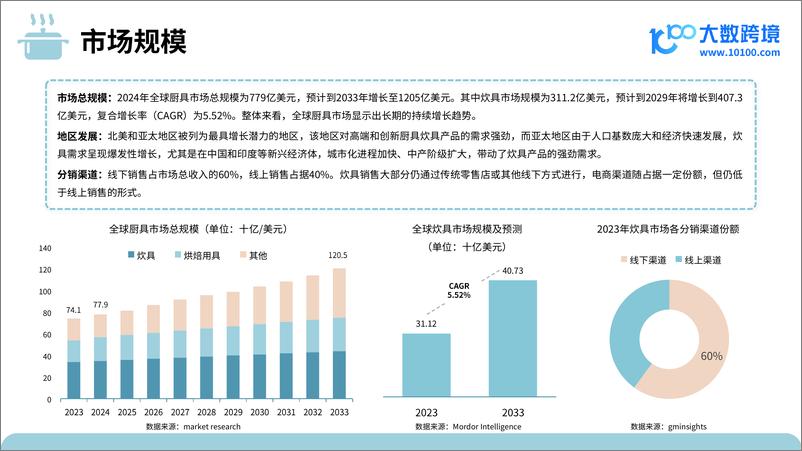 《2024厨房炊具品类出海研究报告-41页》 - 第6页预览图