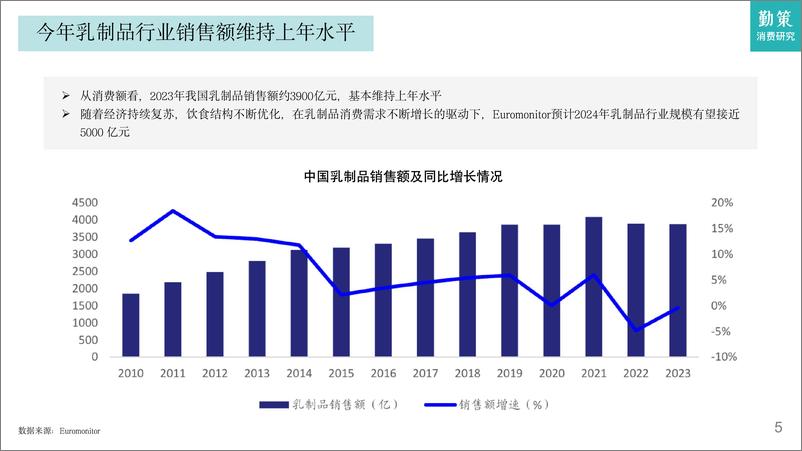 《2023乳制品行业研究报告-需求增长不足，升级空间仍在-勤策消费研究》 - 第4页预览图