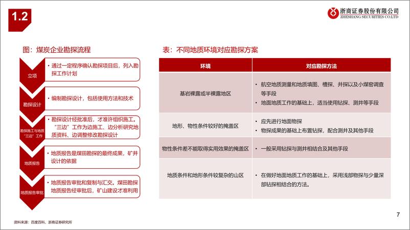 《煤炭行业研究框架-241111-浙商证券-56页》 - 第7页预览图