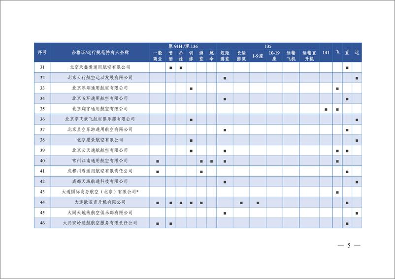 《2023年通用和小型运输运行概况-54页》 - 第7页预览图