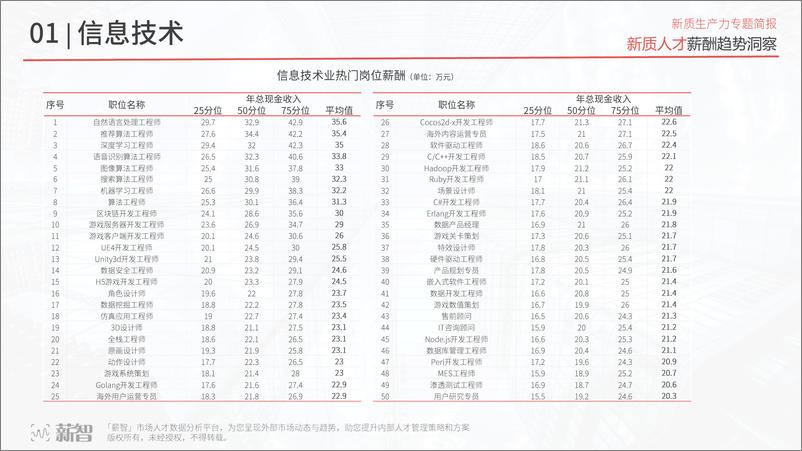 《【薪智】新质人才薪酬趋势洞察-27页》 - 第5页预览图