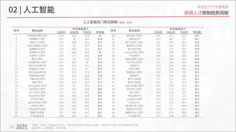 《【薪智】新质人才薪酬趋势洞察-27页》 - 第8页预览图