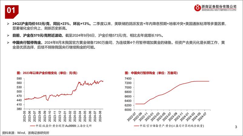 《有色金属行业：黄金板块2024年半年报业绩综述-240909-浙商证券-11页》 - 第2页预览图