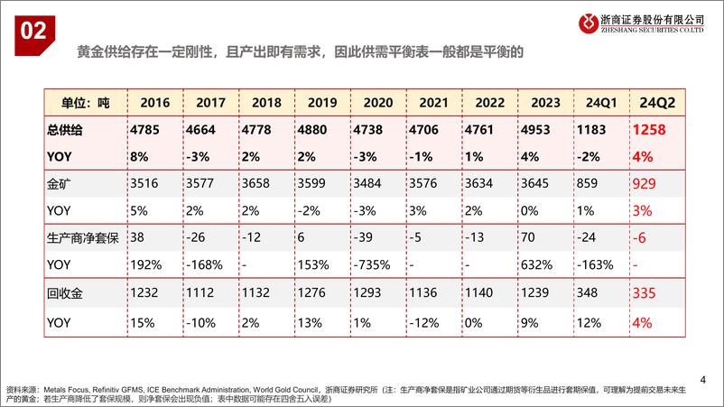 《有色金属行业：黄金板块2024年半年报业绩综述-240909-浙商证券-11页》 - 第3页预览图