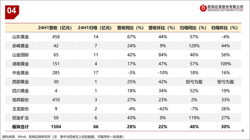 《有色金属行业：黄金板块2024年半年报业绩综述-240909-浙商证券-11页》 - 第5页预览图