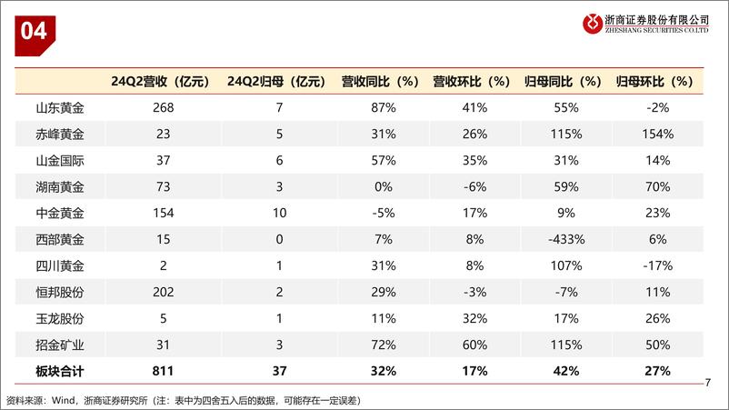 《有色金属行业：黄金板块2024年半年报业绩综述-240909-浙商证券-11页》 - 第6页预览图