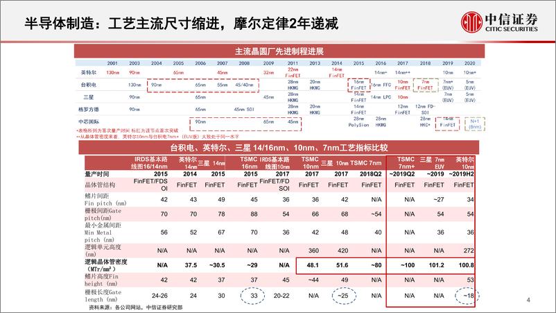 《半导体设备深度专题：半导体设备行业国产化现状分析》 - 第5页预览图