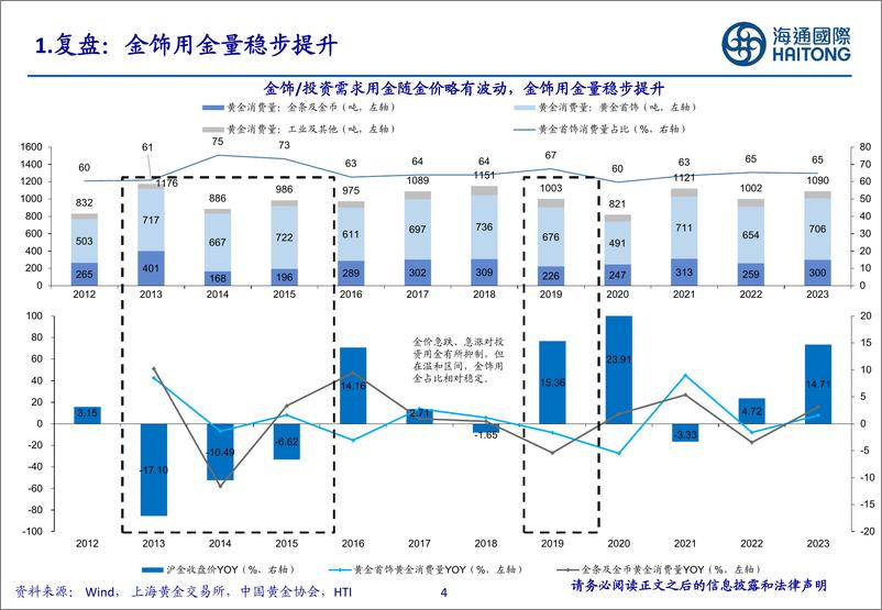 《有色金属行业-如何看待金价对金饰消费以及珠宝公司业绩影响_-海通国际》 - 第4页预览图