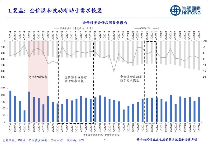 《有色金属行业-如何看待金价对金饰消费以及珠宝公司业绩影响_-海通国际》 - 第5页预览图