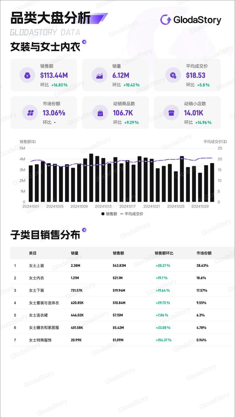 《2024年10月TikTok美区女装与女士内衣品类分析报告》 - 第2页预览图