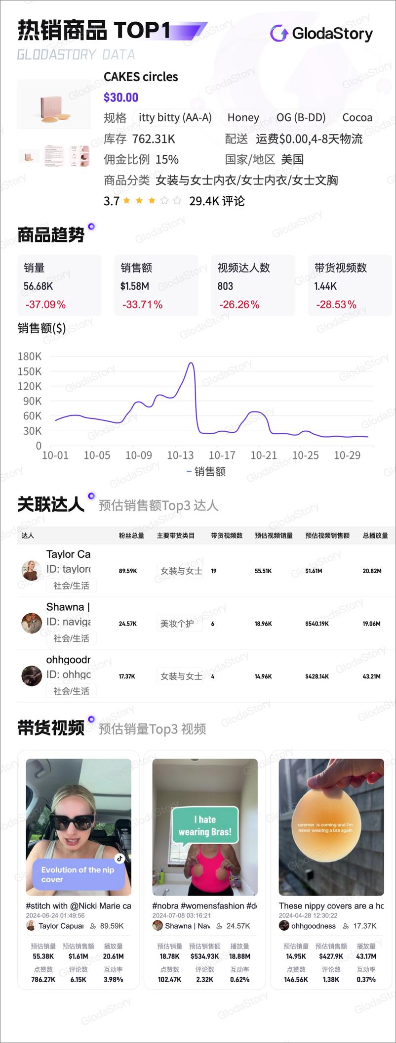 《2024年10月TikTok美区女装与女士内衣品类分析报告》 - 第5页预览图