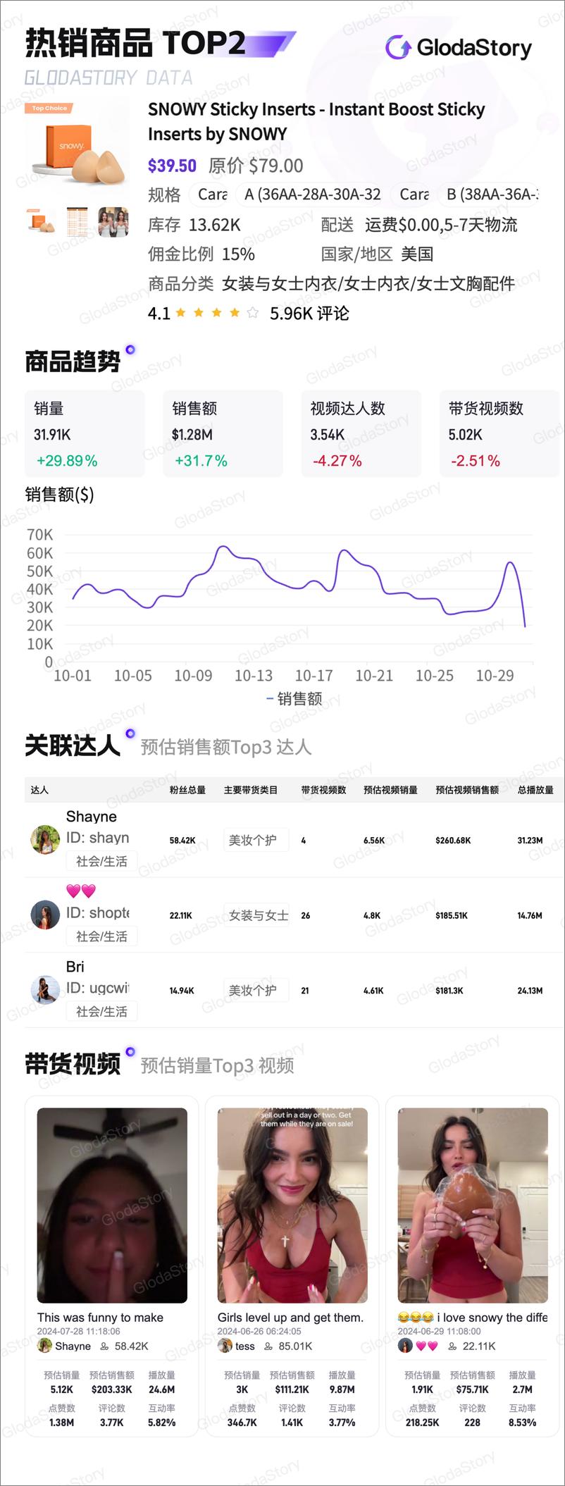 《2024年10月TikTok美区女装与女士内衣品类分析报告》 - 第6页预览图