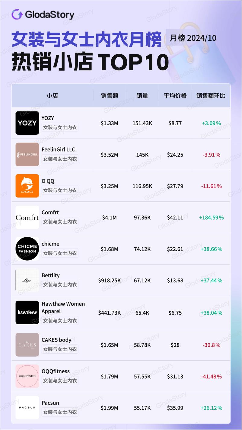 《2024年10月TikTok美区女装与女士内衣品类分析报告》 - 第8页预览图