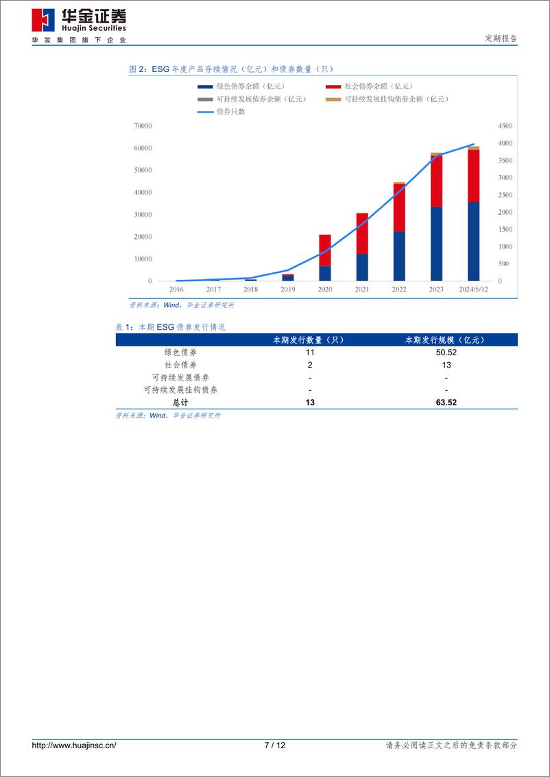 《ESG市场跟踪双：香港推出绿色活动和投资分类标准-240513-华金证券-12页》 - 第7页预览图