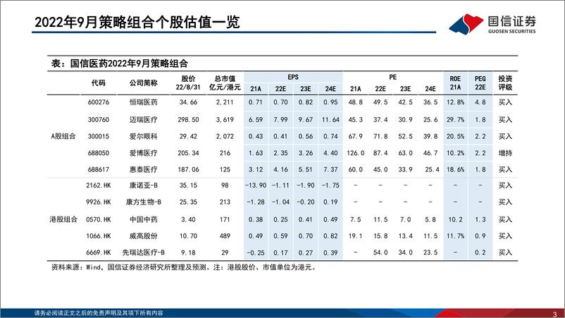 《医药生物行业2022年9月投资策略暨中报总结：疫情与政策影响明显，板块景气度分化-20220908-国信证券-58页》 - 第4页预览图