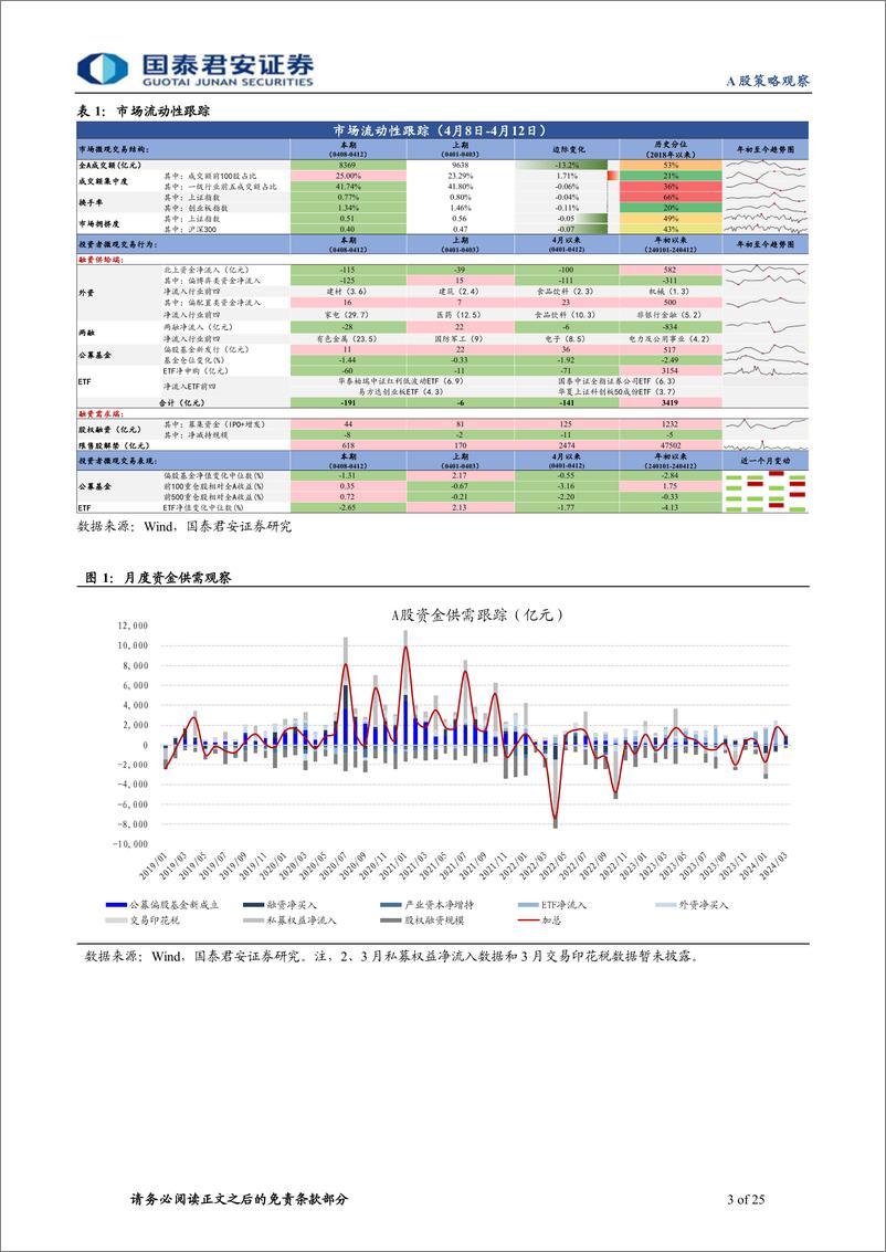 《全球流动性观察系列4月第3期：杠杆资金流出明显-240417-国泰君安-25页》 - 第3页预览图