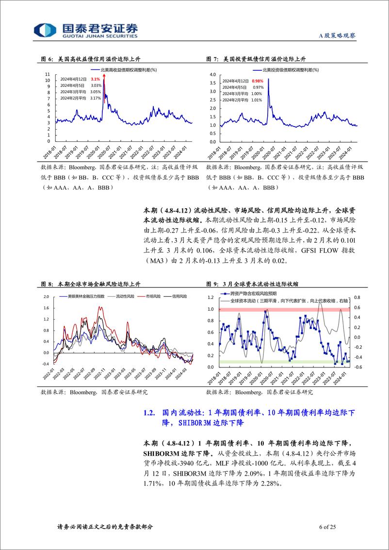 《全球流动性观察系列4月第3期：杠杆资金流出明显-240417-国泰君安-25页》 - 第6页预览图