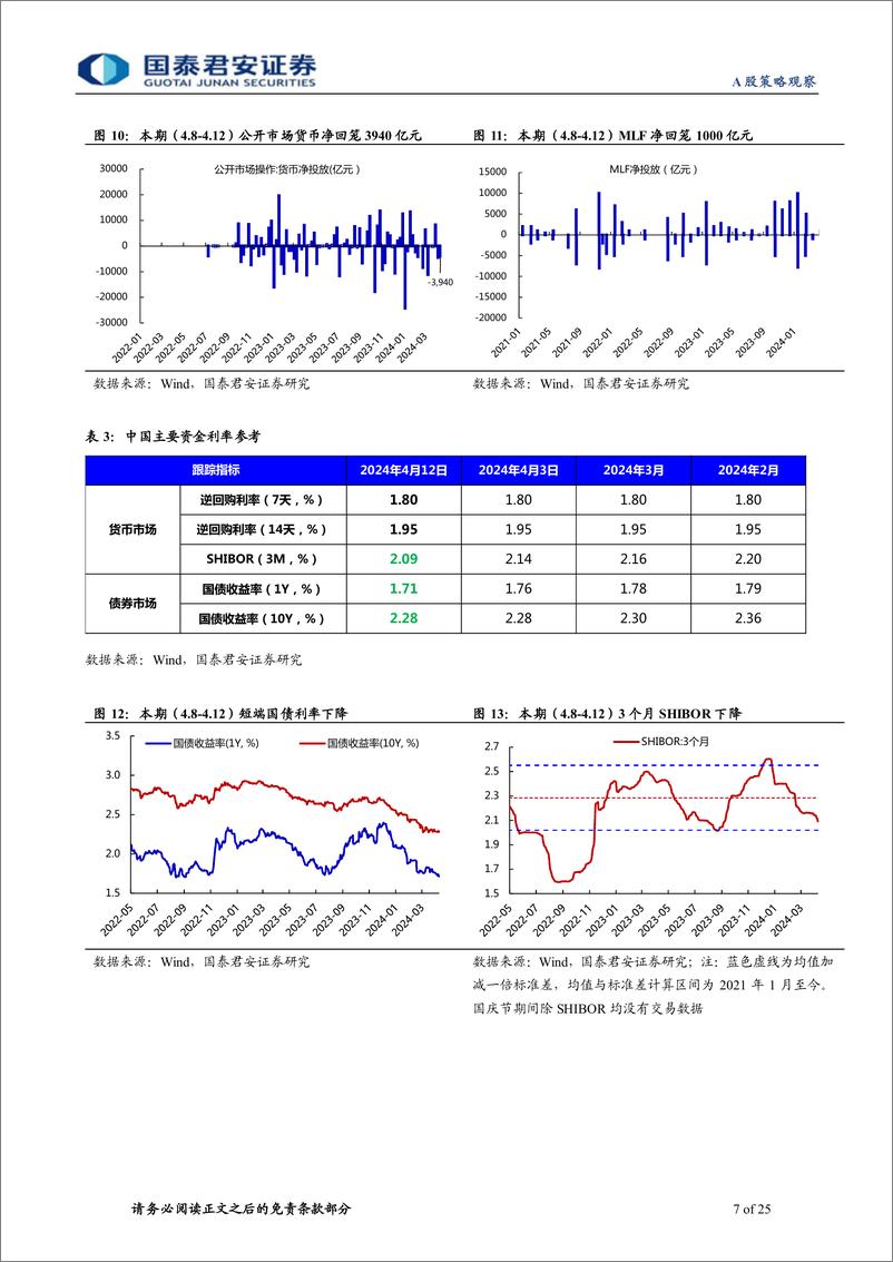 《全球流动性观察系列4月第3期：杠杆资金流出明显-240417-国泰君安-25页》 - 第7页预览图