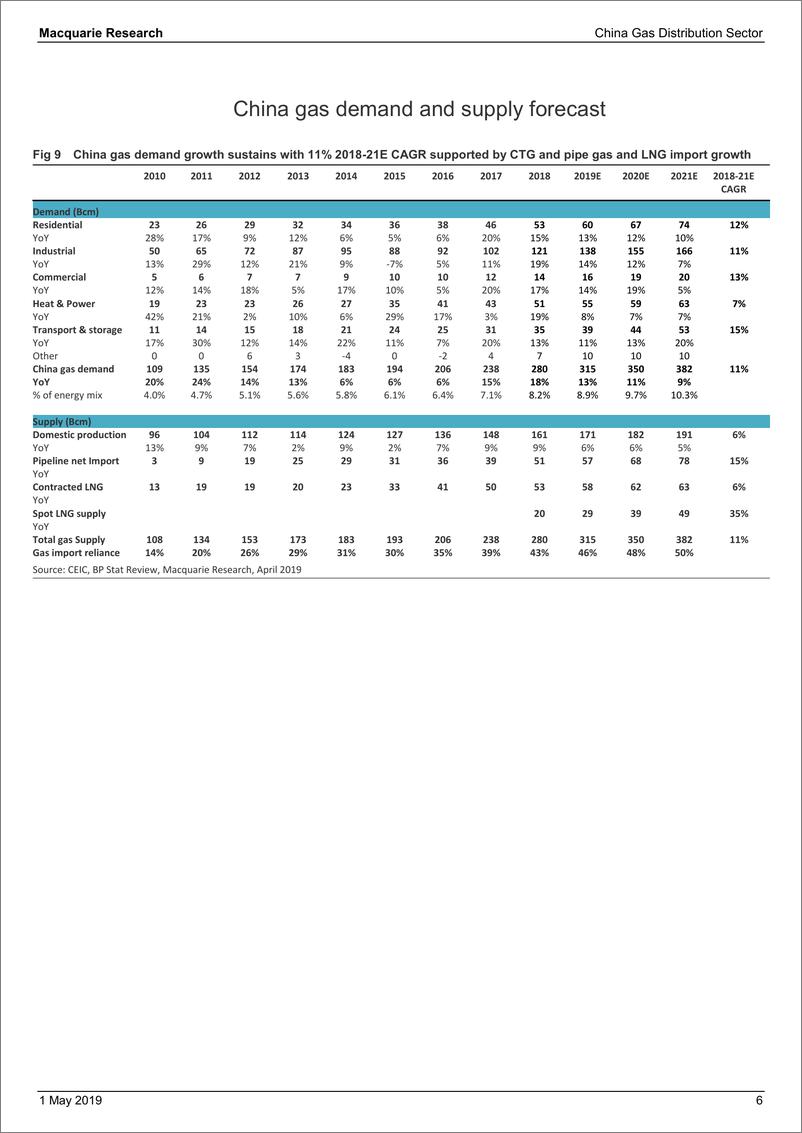 《麦格理-中国-天然气公用事业行业-中国燃气配送行业：受益多，受损少-2019.5.1-83页》 - 第7页预览图