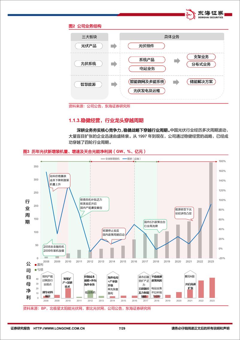 《天合光能(688599)公司深度报告：大浪识英雄，组件龙头稳健跨越周期-241231-东海证券-29页》 - 第7页预览图