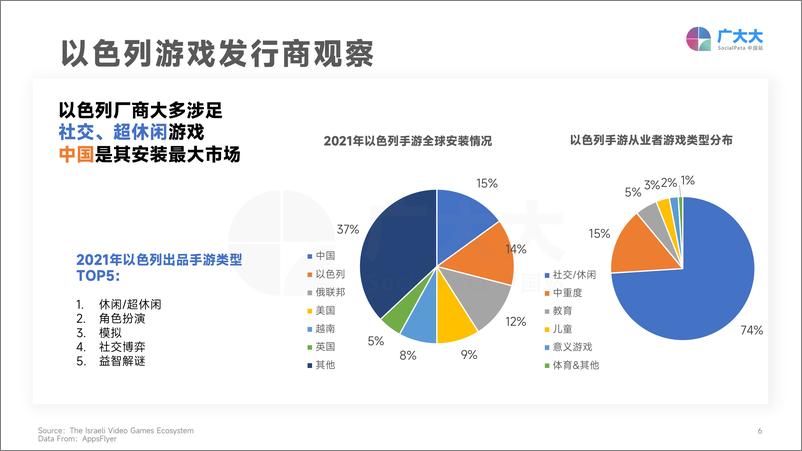 《广大大出品——以色列&全球手游投放-40页-WN9》 - 第6页预览图