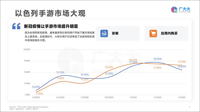 《广大大出品——以色列&全球手游投放-40页-WN9》 - 第7页预览图