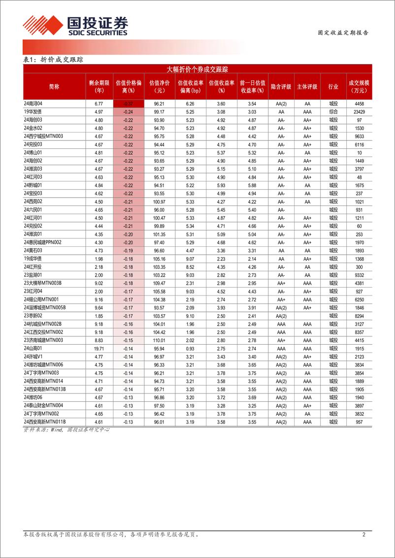 《11月14日信用债异常成交跟踪-241114-国投证券-10页》 - 第2页预览图