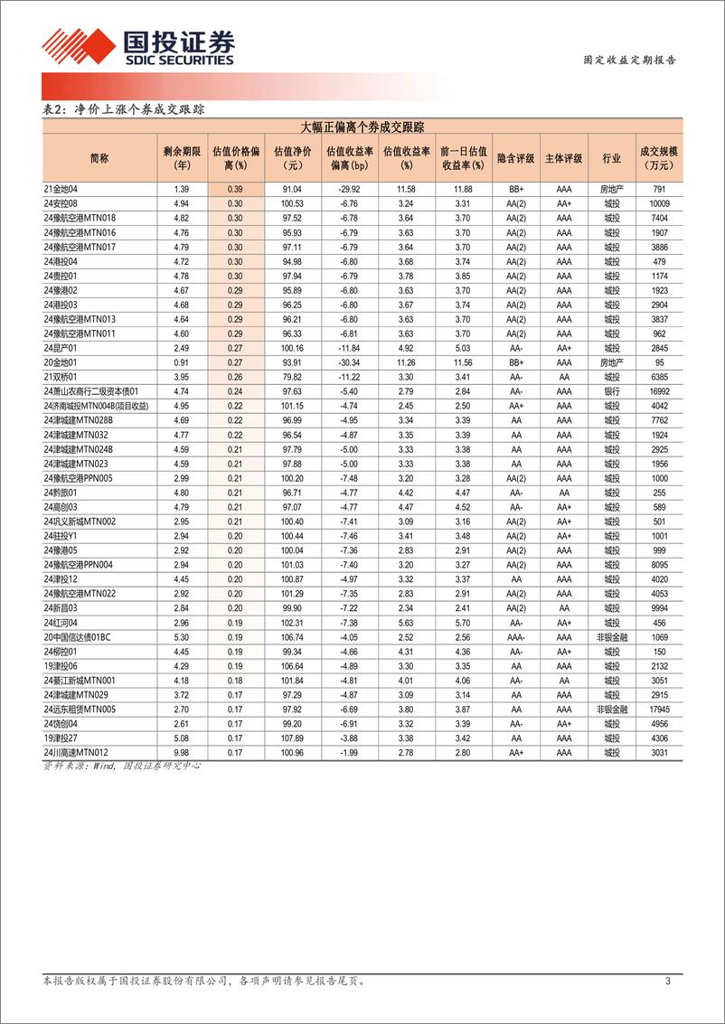 《11月14日信用债异常成交跟踪-241114-国投证券-10页》 - 第3页预览图