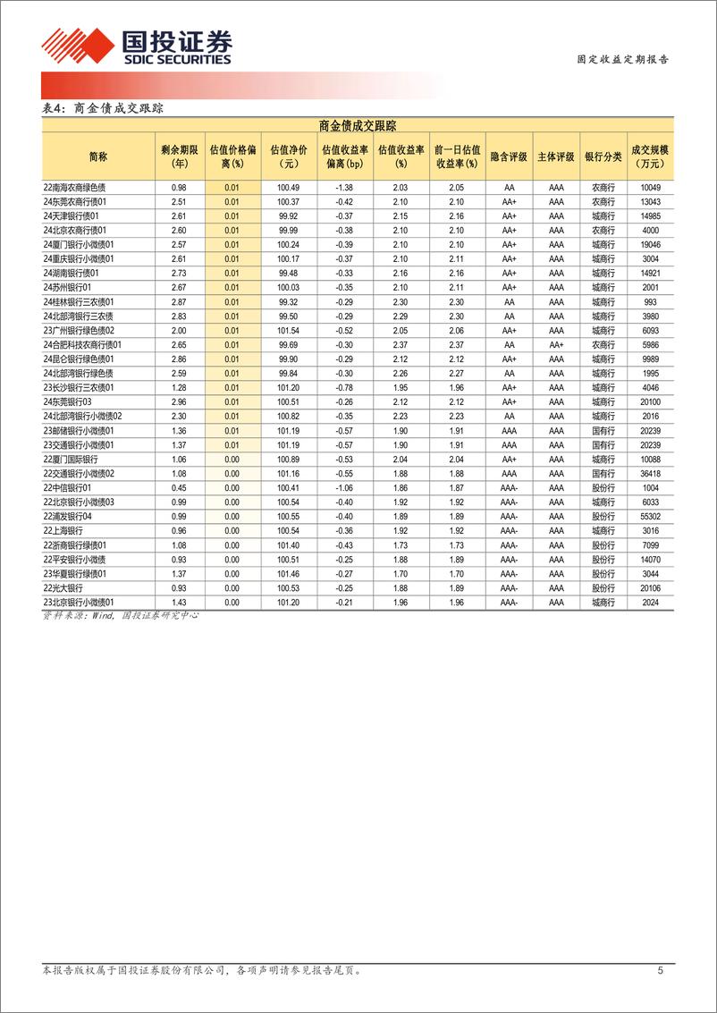 《11月14日信用债异常成交跟踪-241114-国投证券-10页》 - 第5页预览图