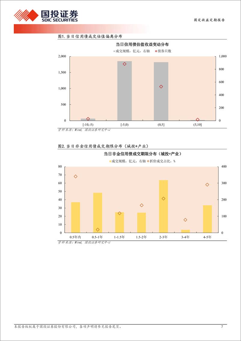 《11月14日信用债异常成交跟踪-241114-国投证券-10页》 - 第7页预览图