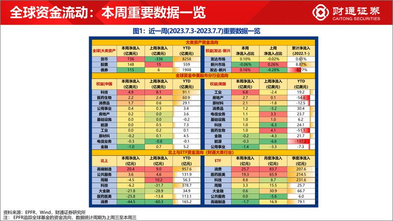 《全球资金观察系列六十五：全球资金流入货币市场736亿美元-20230708-财通证券-30页》 - 第3页预览图